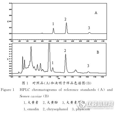 高效液相色谱法同时测定决明子中大黄素,大黄酚和大黄