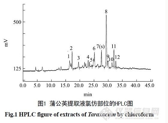 蒲公英抑菌提取液氯仿萃取部位高效液相色谱指纹图谱的研究