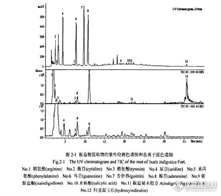 板蓝根化学成分与多维指纹图谱研究