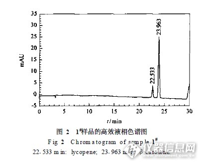 反相高效液相色谱法同时测定保健品中的四种类胡萝卜素