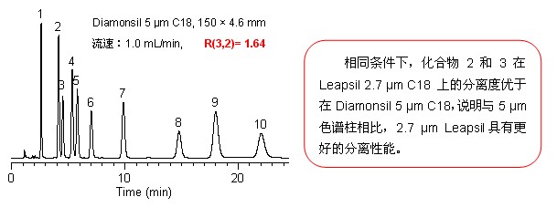 2.7 μm Leapsil优势
