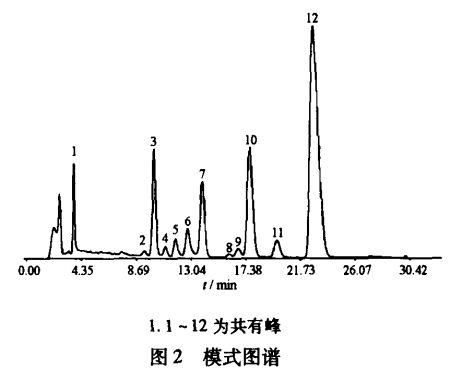 延胡索抗心肌缺血活性部位指纹图谱中化学成分分析