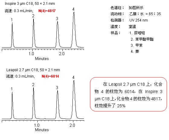 与3μm色谱柱相比，2.7 μm Leapsil优势 提升柱效