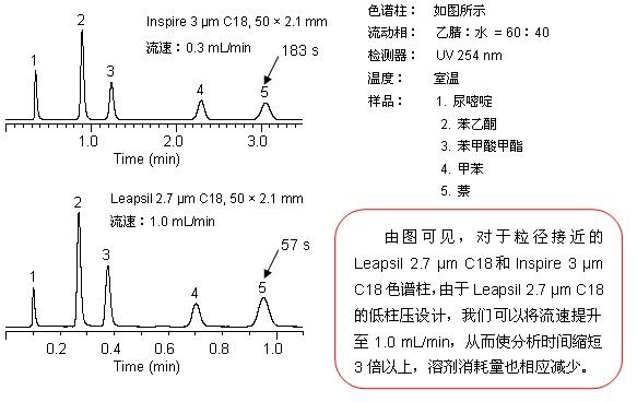 与3μm色谱柱相比，2.7 μm Leapsil优势 加快分析速度、减少溶剂消耗